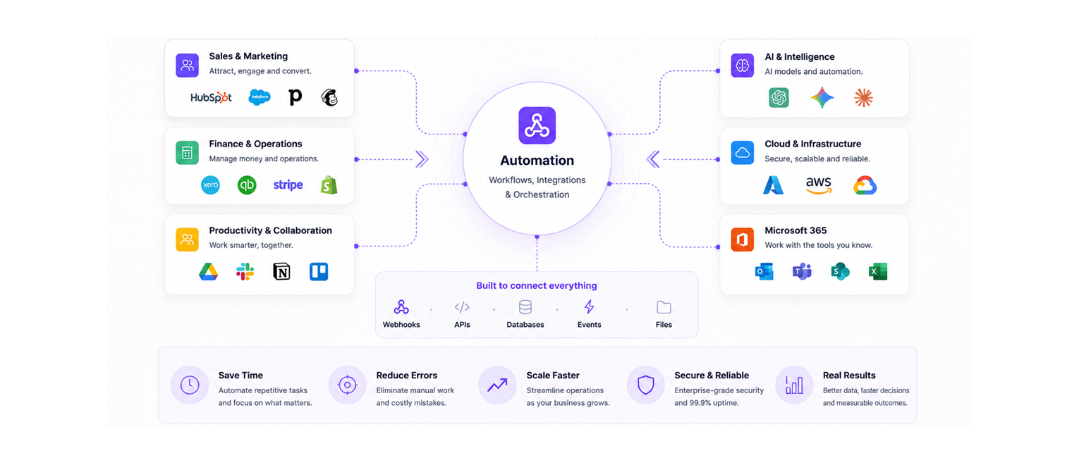 Integration ecosystem diagram